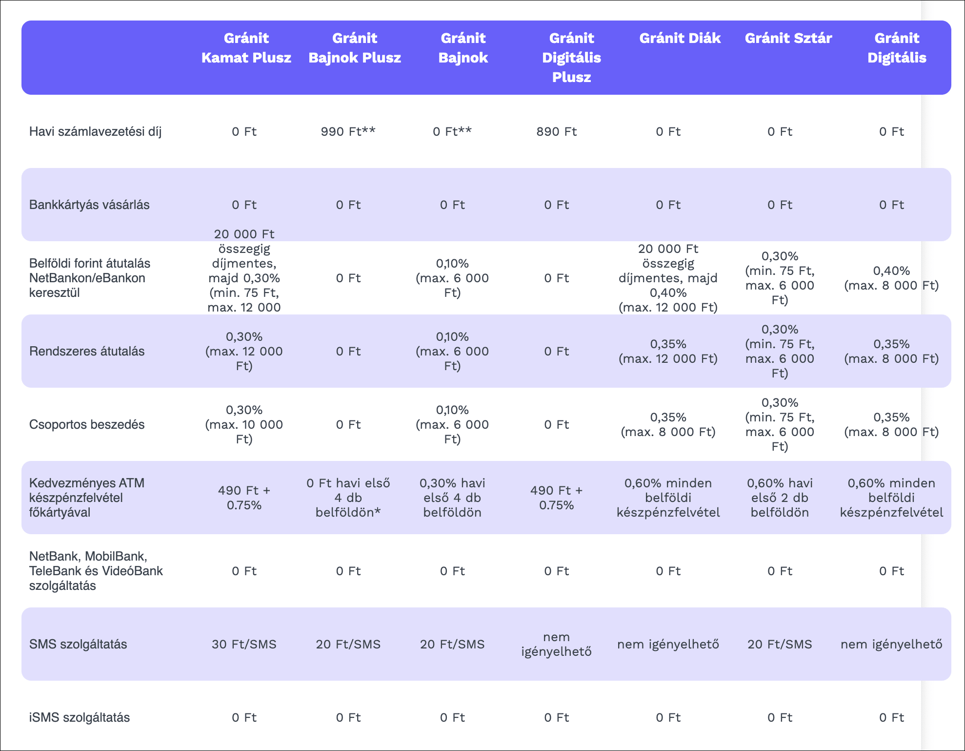 Gránit Bank bankszámlák összehasonlító táblázat